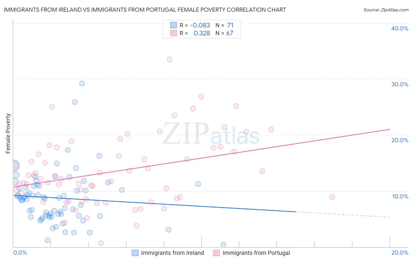Immigrants from Ireland vs Immigrants from Portugal Female Poverty