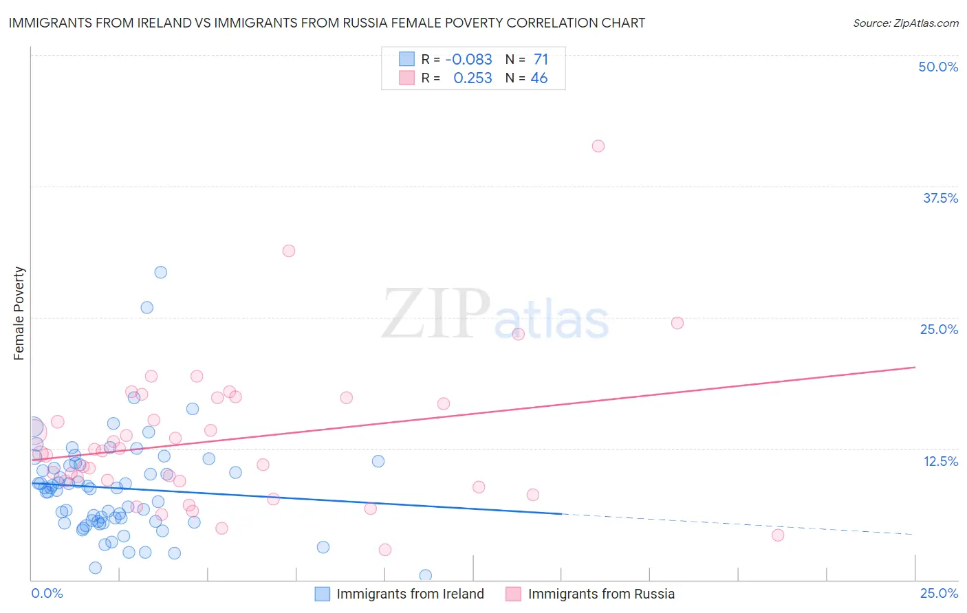 Immigrants from Ireland vs Immigrants from Russia Female Poverty