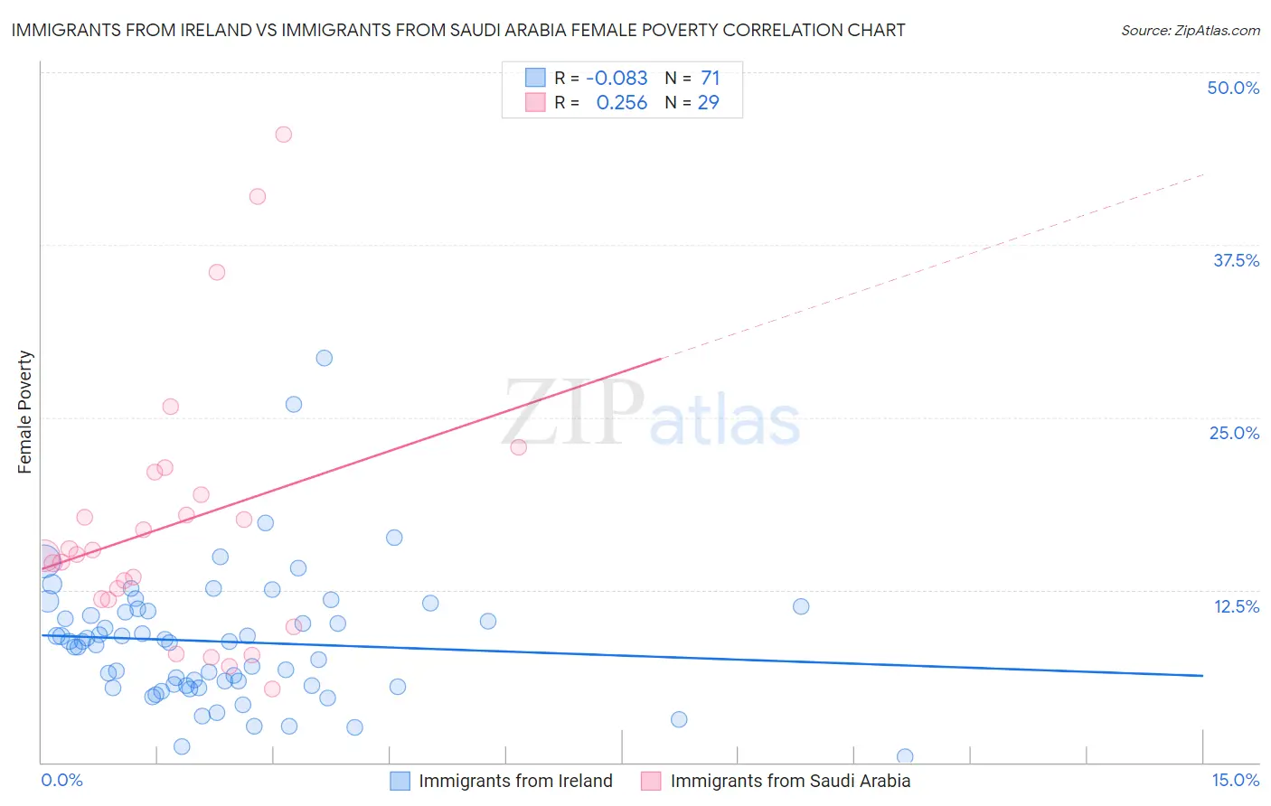 Immigrants from Ireland vs Immigrants from Saudi Arabia Female Poverty