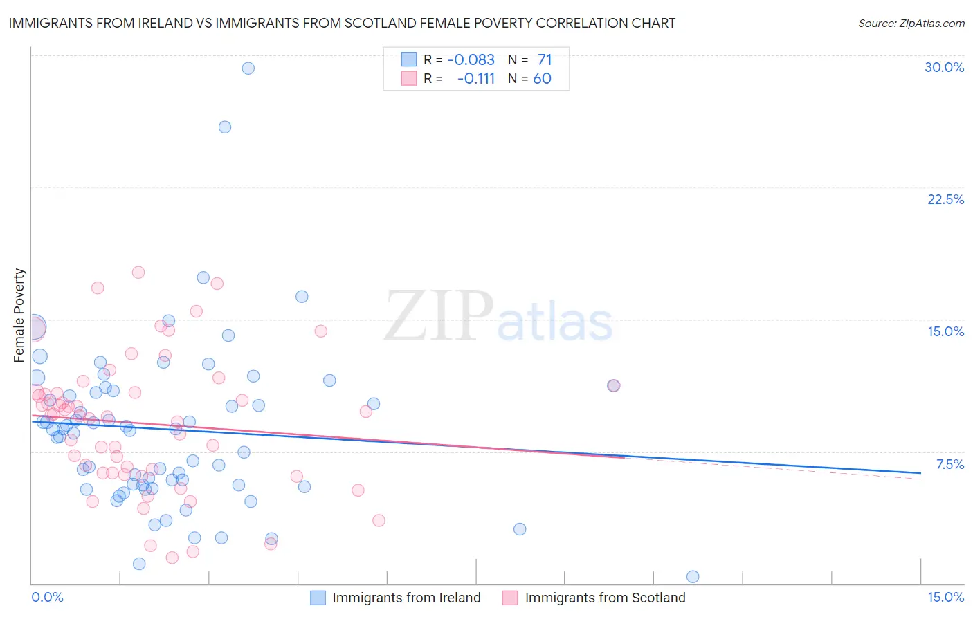 Immigrants from Ireland vs Immigrants from Scotland Female Poverty