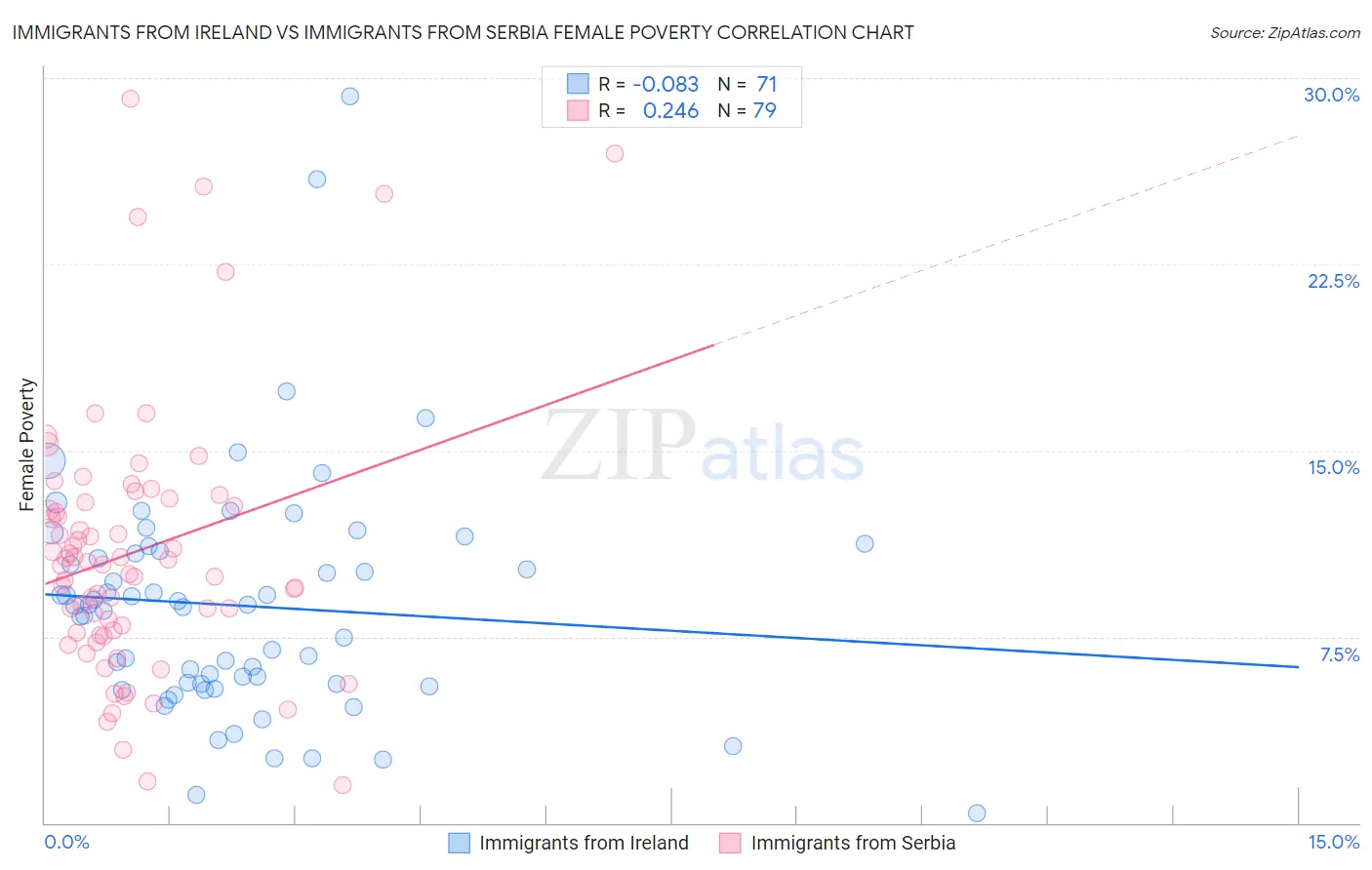 Immigrants from Ireland vs Immigrants from Serbia Female Poverty