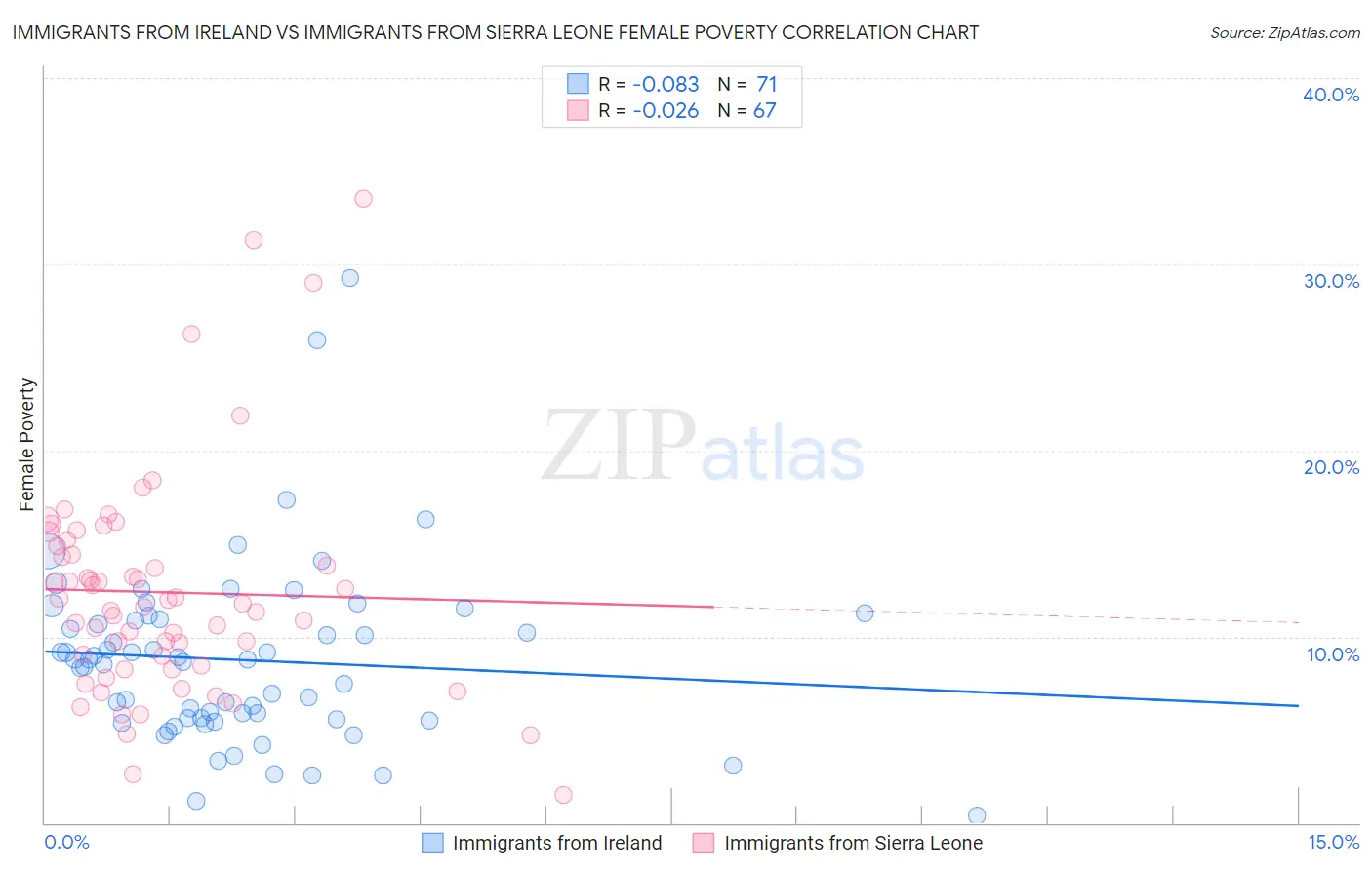 Immigrants from Ireland vs Immigrants from Sierra Leone Female Poverty