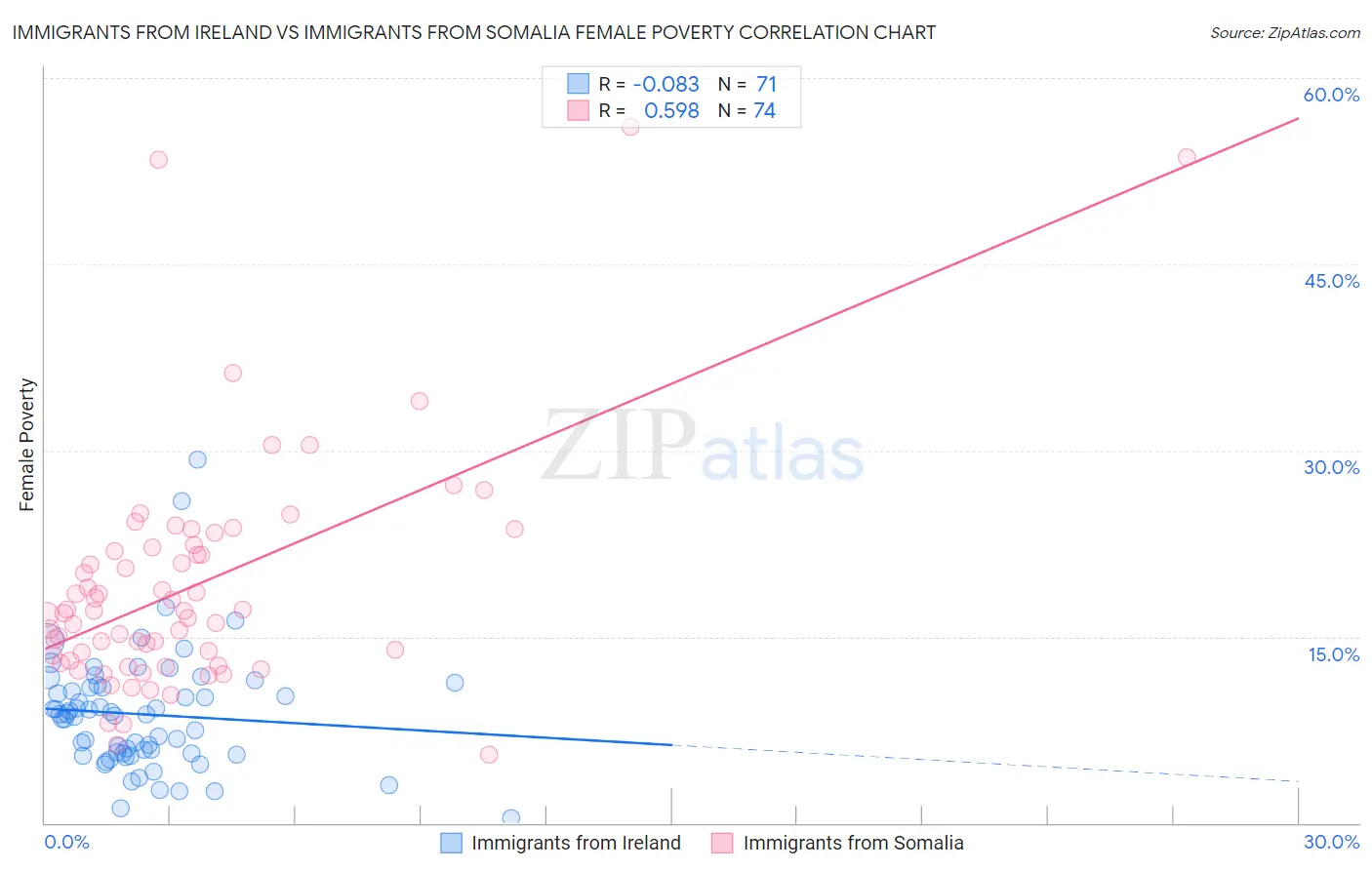 Immigrants from Ireland vs Immigrants from Somalia Female Poverty