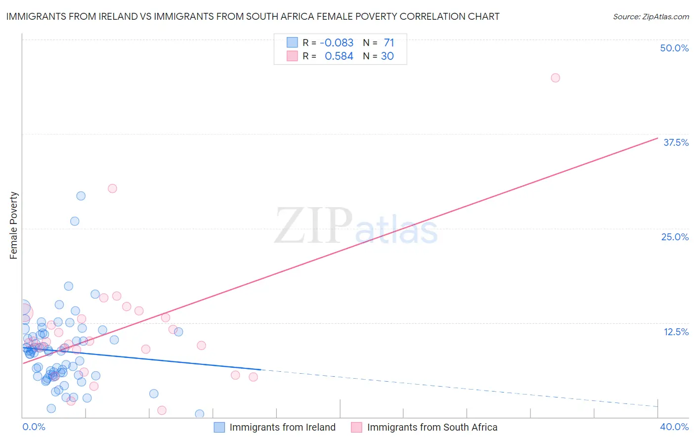 Immigrants from Ireland vs Immigrants from South Africa Female Poverty