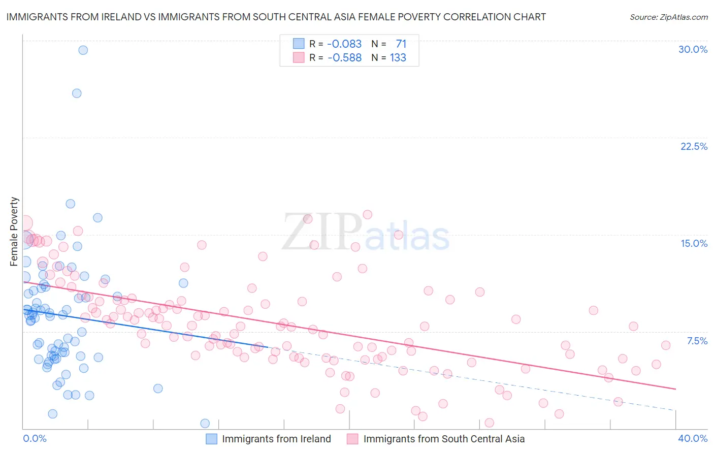 Immigrants from Ireland vs Immigrants from South Central Asia Female Poverty