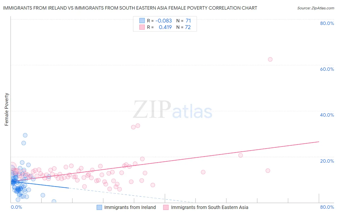 Immigrants from Ireland vs Immigrants from South Eastern Asia Female Poverty