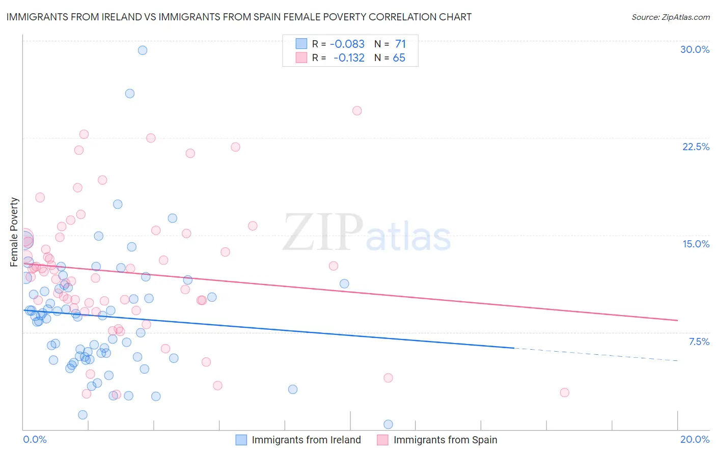 Immigrants from Ireland vs Immigrants from Spain Female Poverty