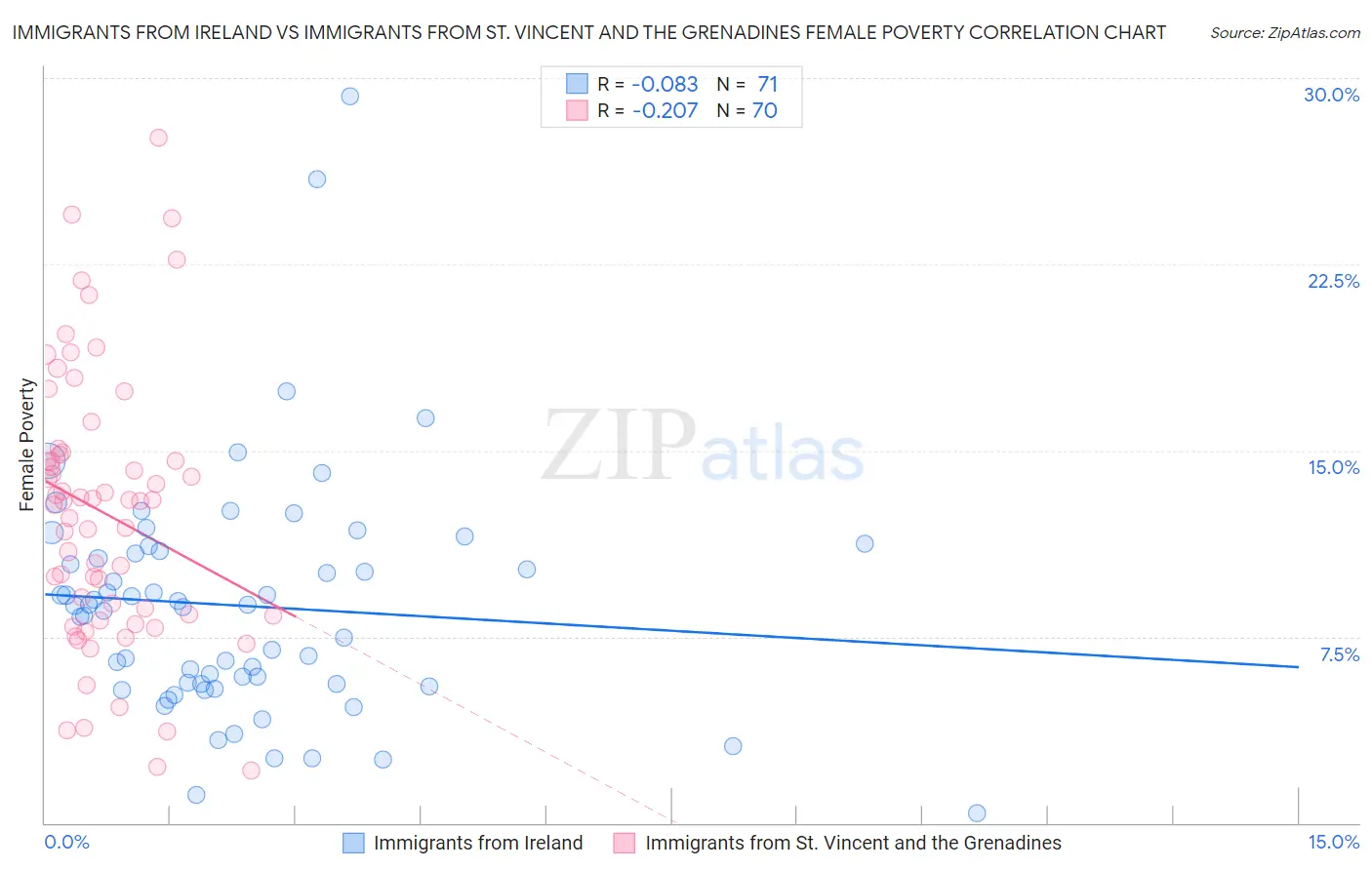 Immigrants from Ireland vs Immigrants from St. Vincent and the Grenadines Female Poverty