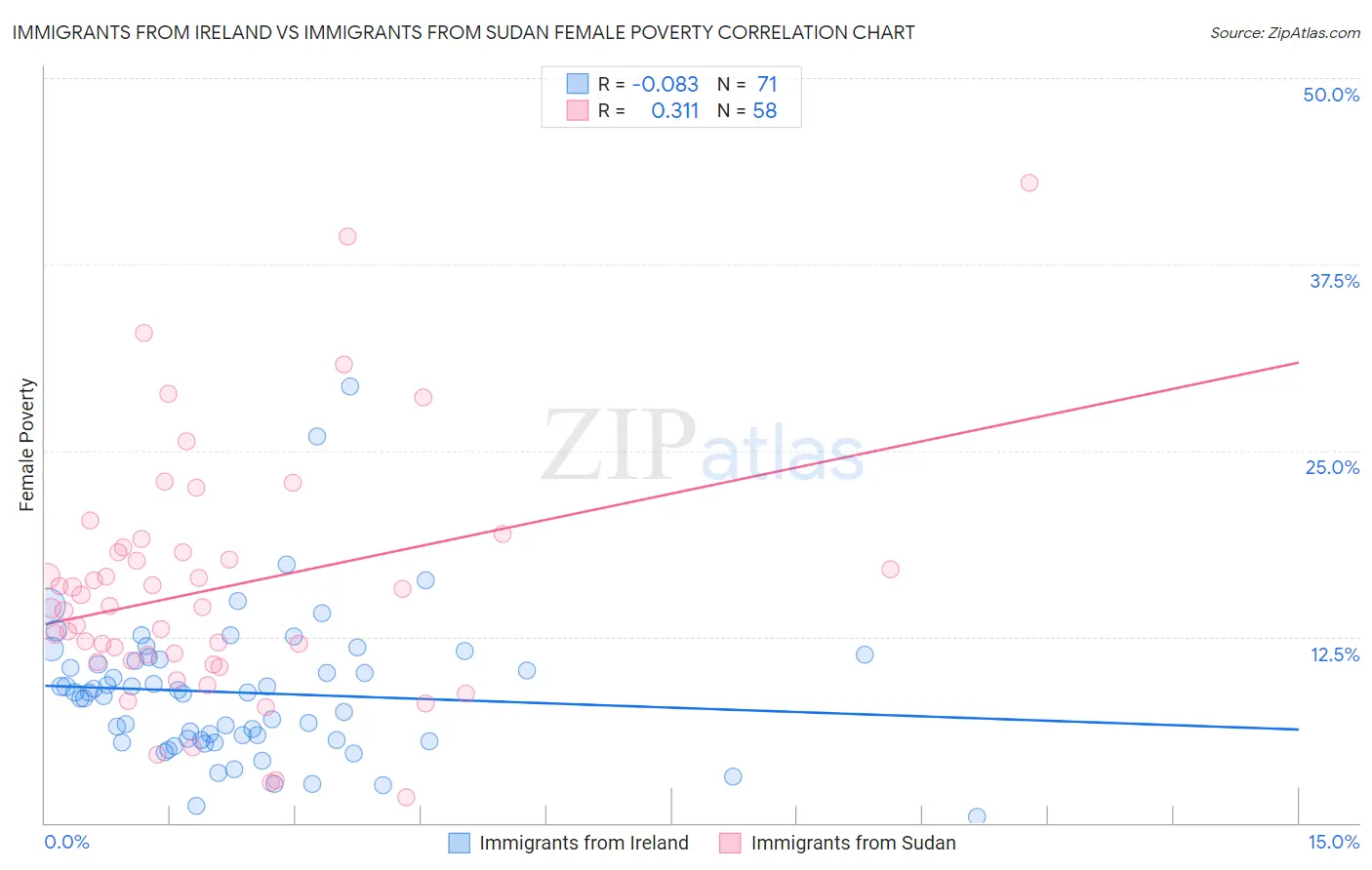 Immigrants from Ireland vs Immigrants from Sudan Female Poverty