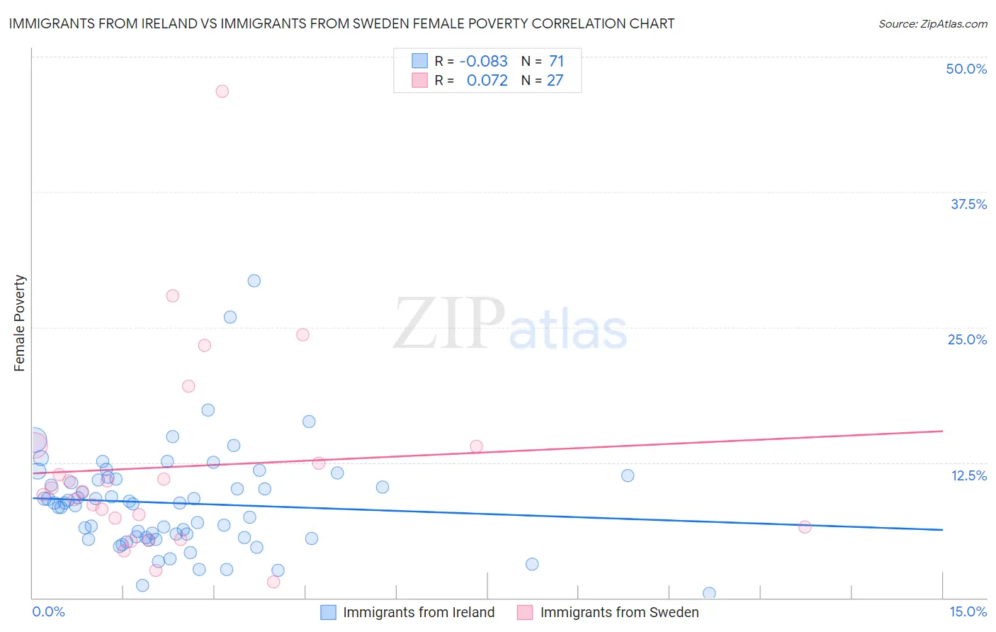 Immigrants from Ireland vs Immigrants from Sweden Female Poverty