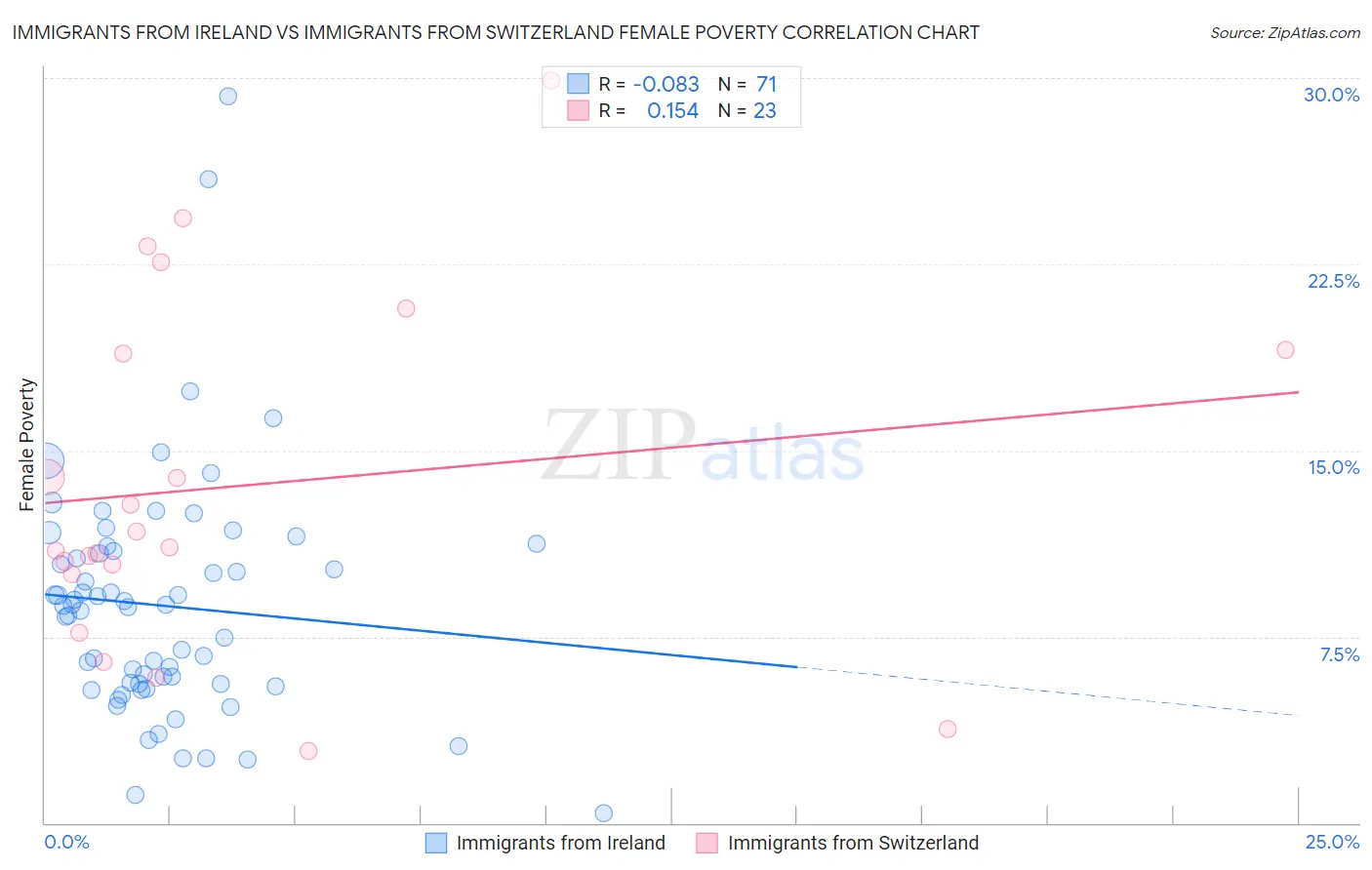 Immigrants from Ireland vs Immigrants from Switzerland Female Poverty