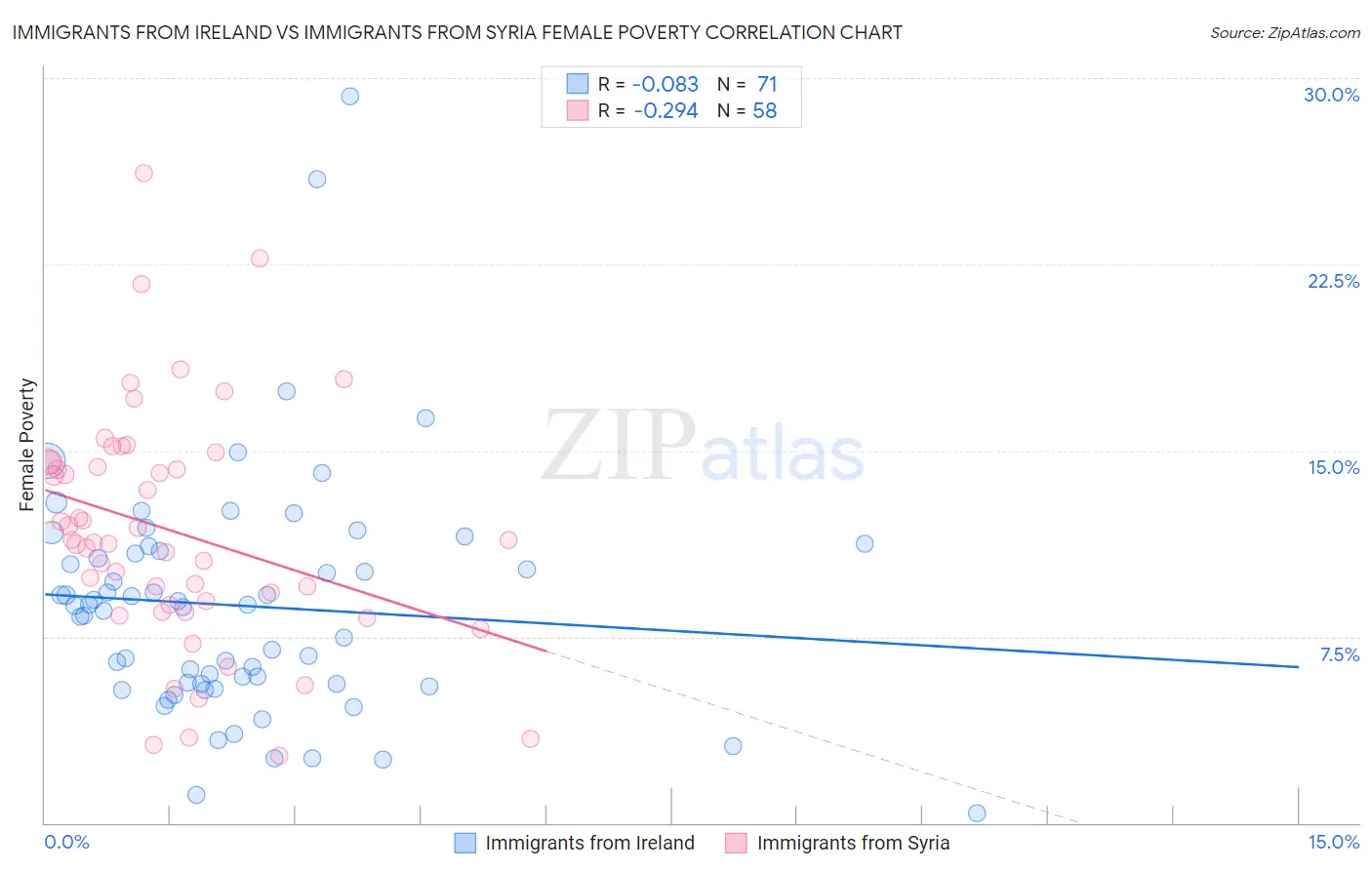Immigrants from Ireland vs Immigrants from Syria Female Poverty