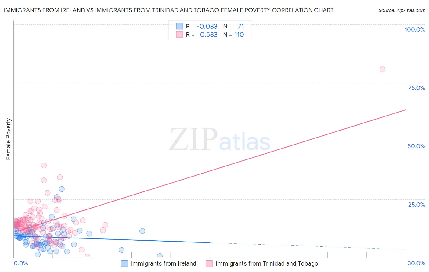 Immigrants from Ireland vs Immigrants from Trinidad and Tobago Female Poverty