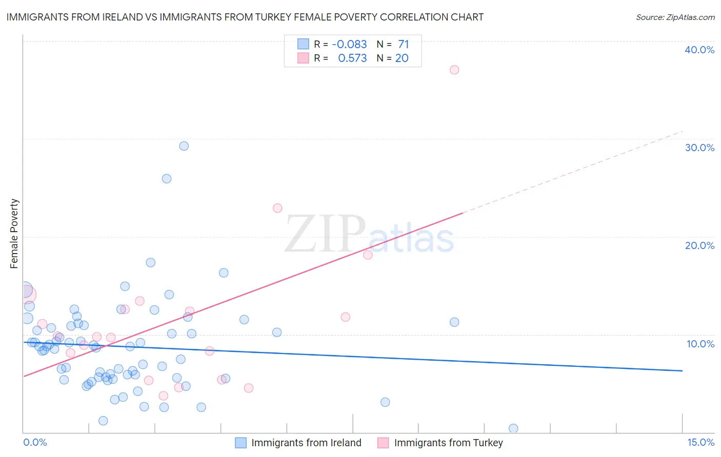 Immigrants from Ireland vs Immigrants from Turkey Female Poverty