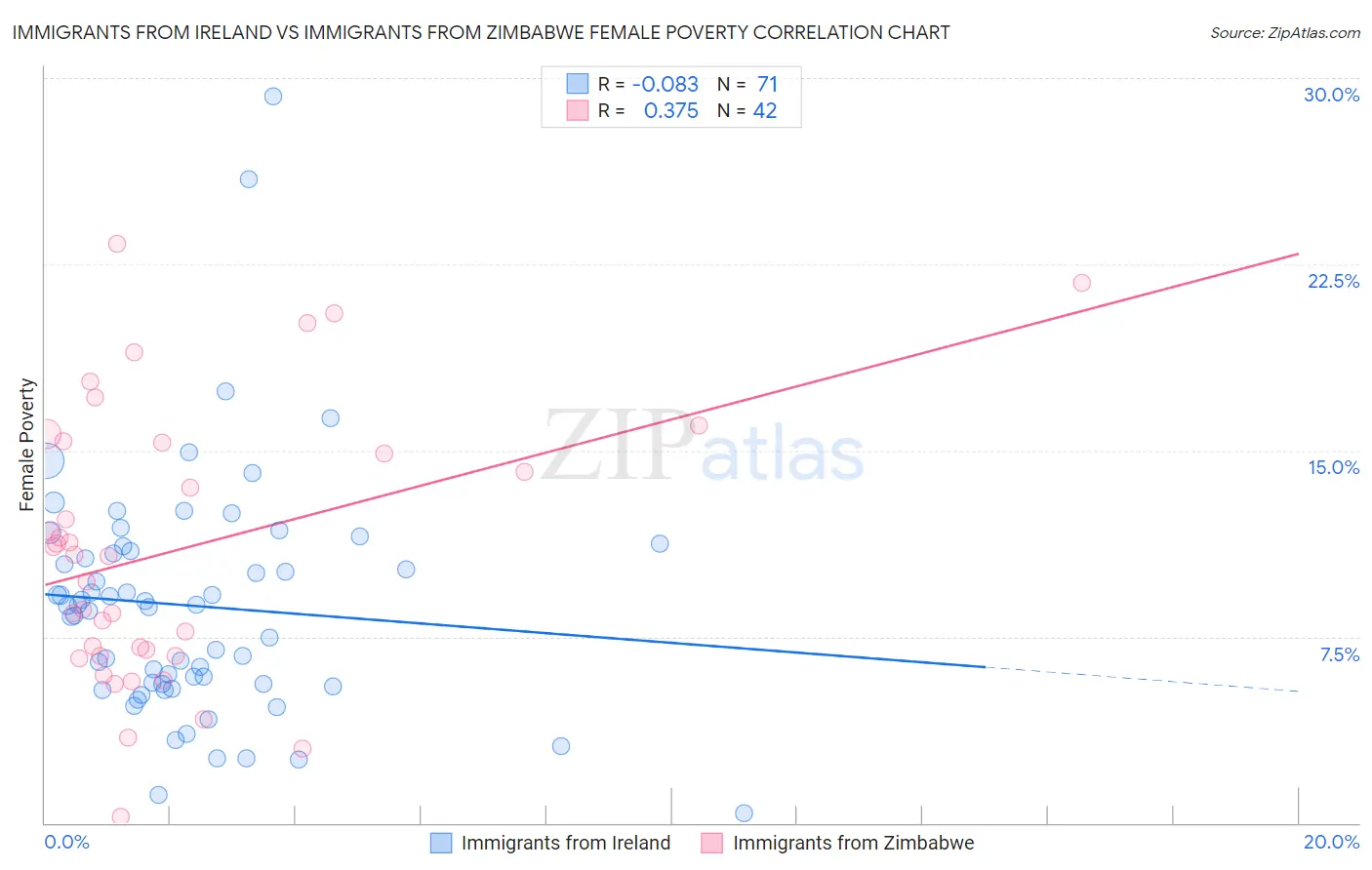 Immigrants from Ireland vs Immigrants from Zimbabwe Female Poverty