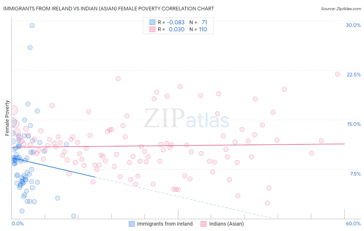 Immigrants from Ireland vs Indian (Asian) Female Poverty