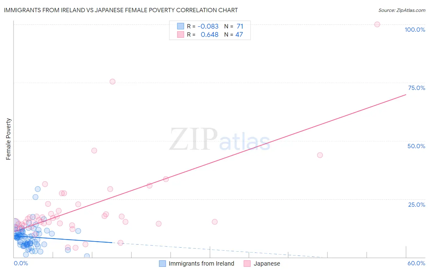 Immigrants from Ireland vs Japanese Female Poverty
