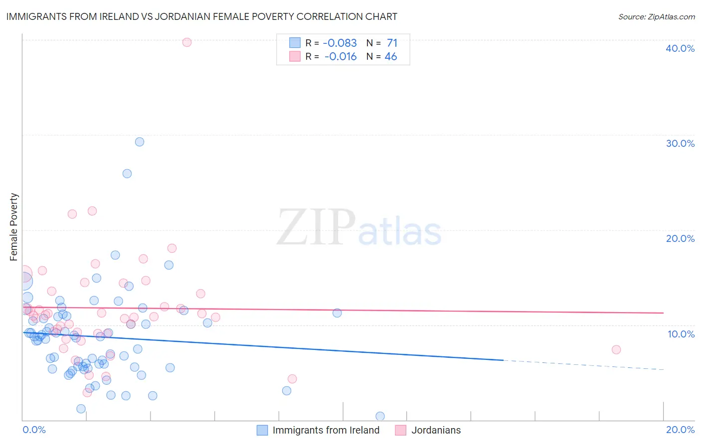 Immigrants from Ireland vs Jordanian Female Poverty