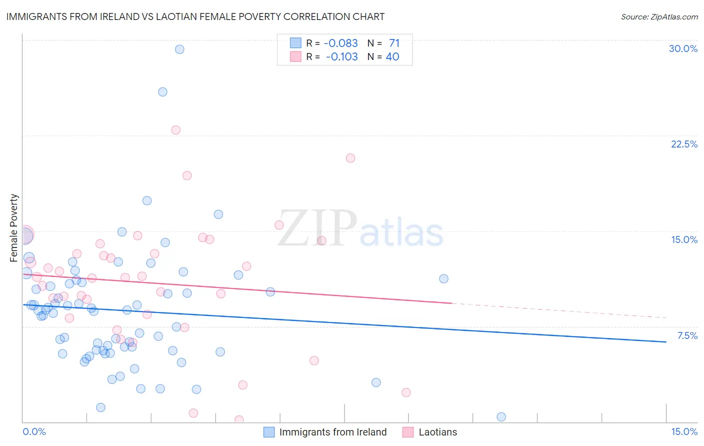 Immigrants from Ireland vs Laotian Female Poverty