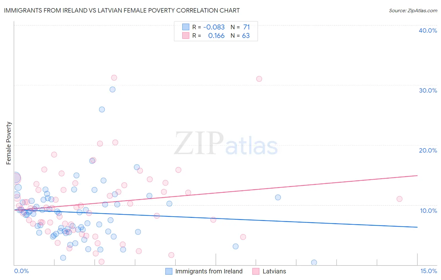 Immigrants from Ireland vs Latvian Female Poverty