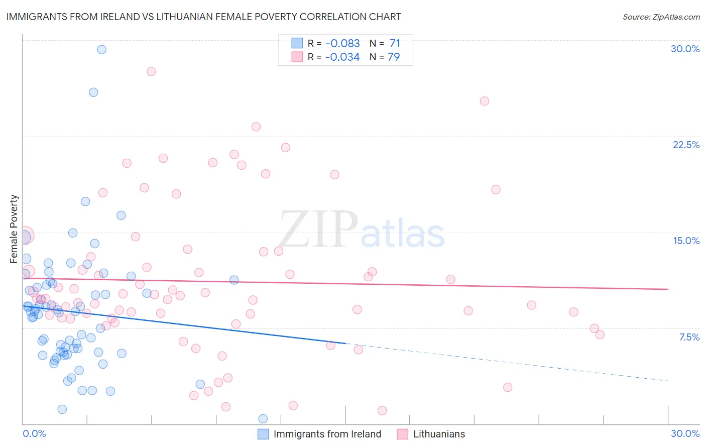 Immigrants from Ireland vs Lithuanian Female Poverty