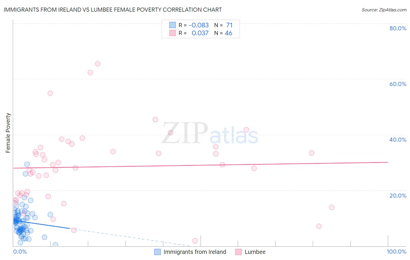 Immigrants from Ireland vs Lumbee Female Poverty