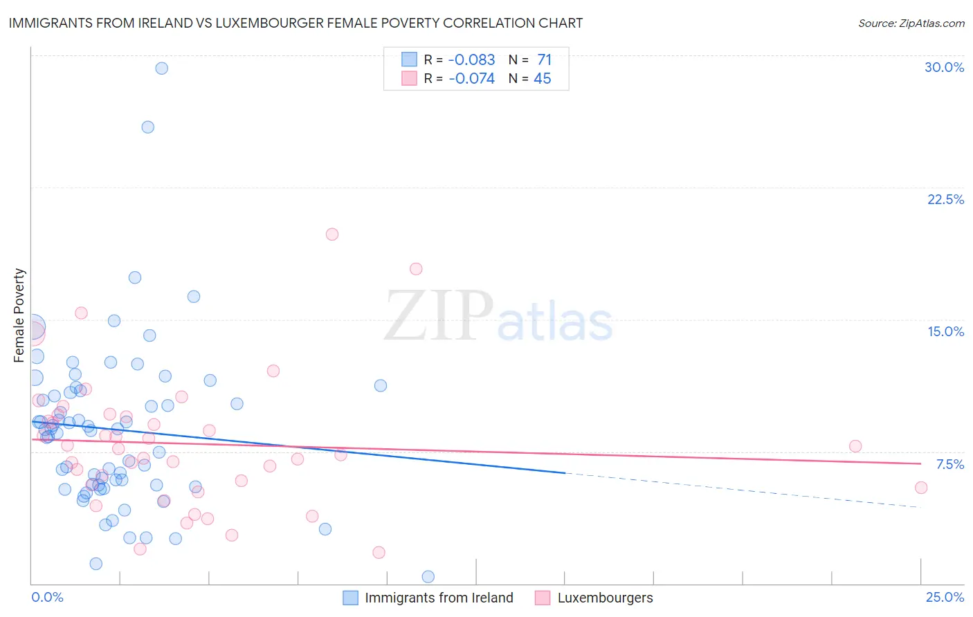 Immigrants from Ireland vs Luxembourger Female Poverty