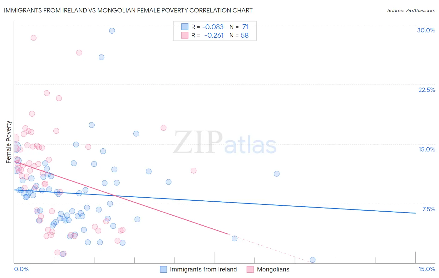 Immigrants from Ireland vs Mongolian Female Poverty