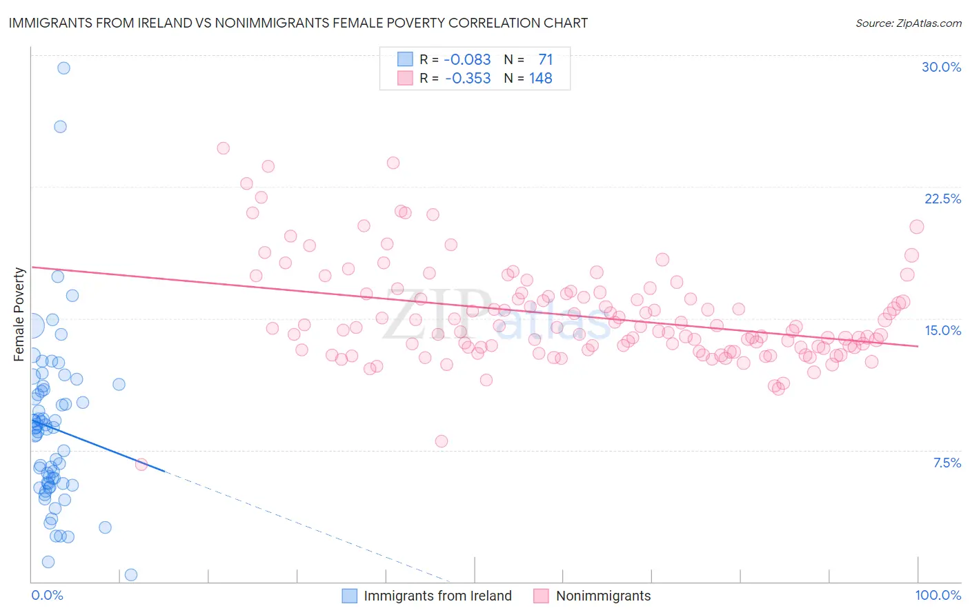 Immigrants from Ireland vs Nonimmigrants Female Poverty