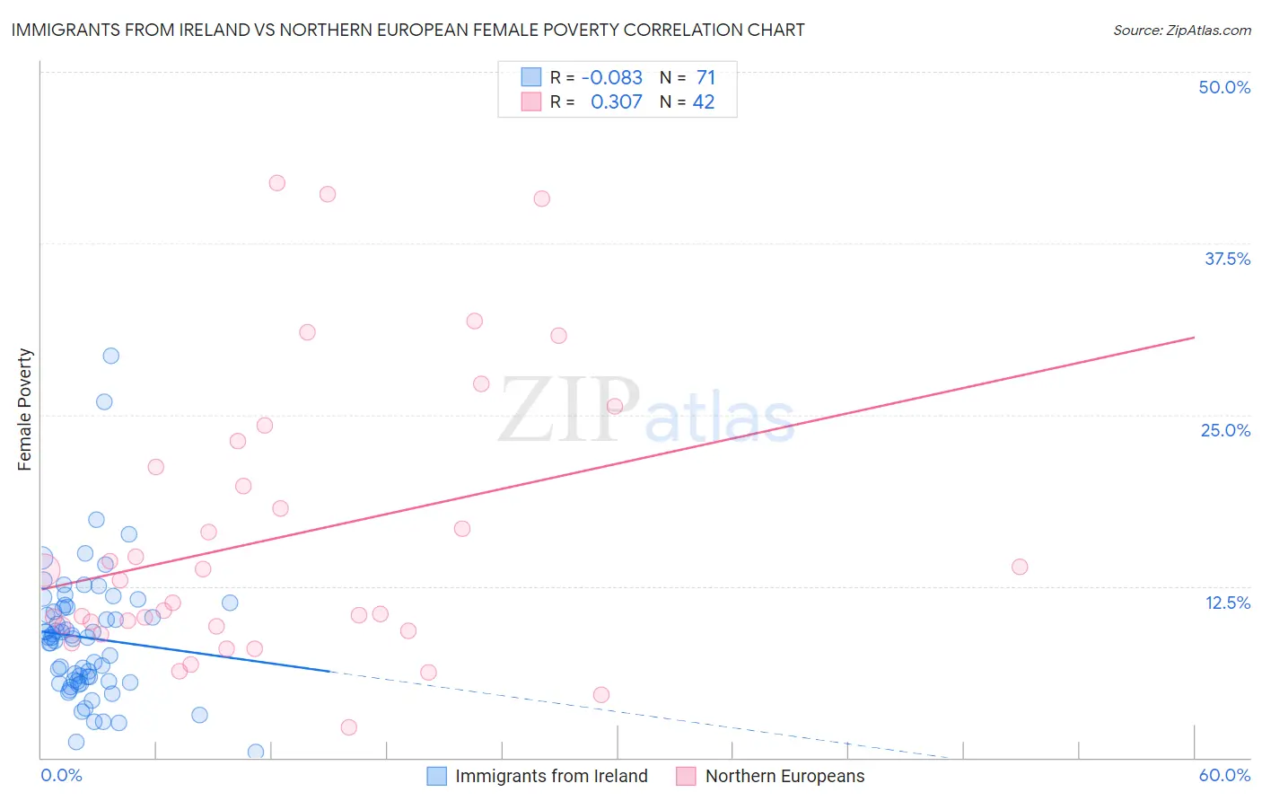 Immigrants from Ireland vs Northern European Female Poverty