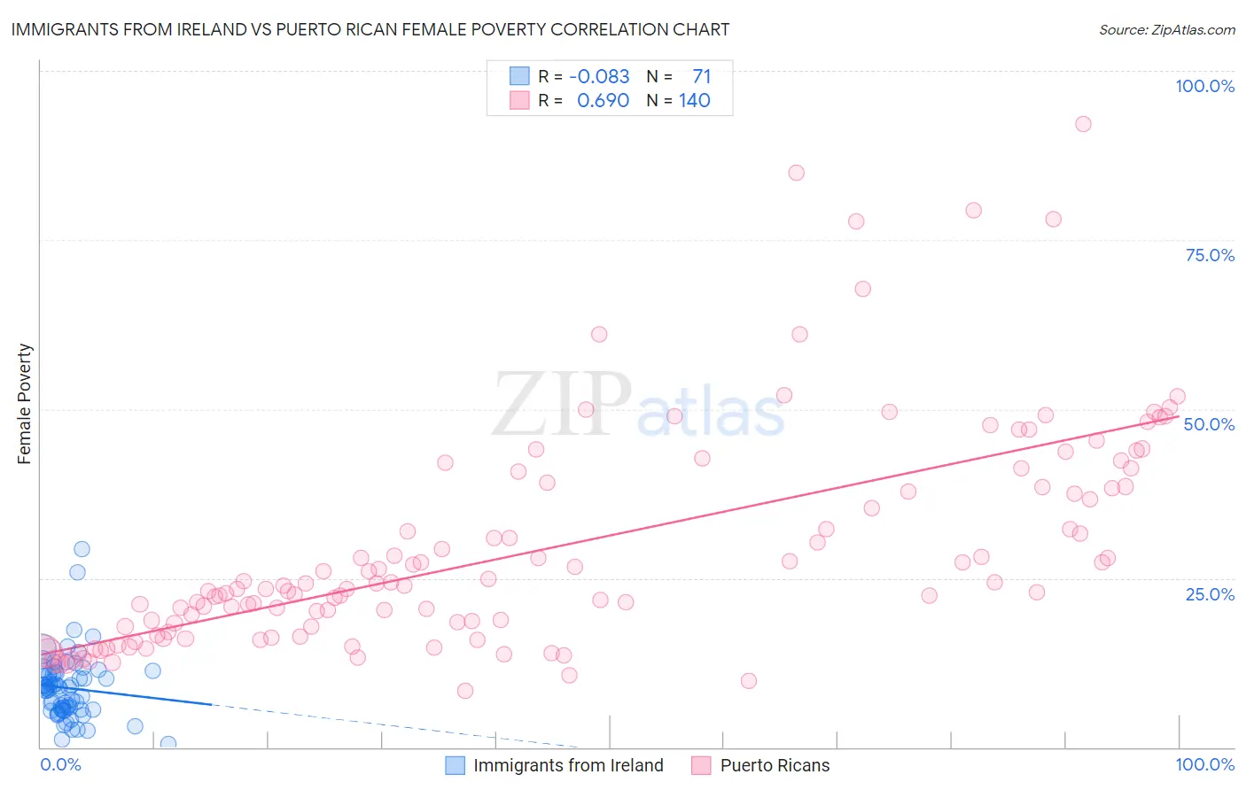 Immigrants from Ireland vs Puerto Rican Female Poverty