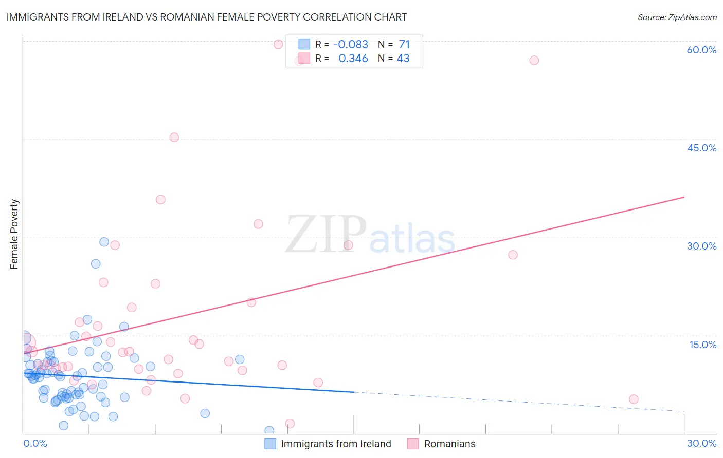 Immigrants from Ireland vs Romanian Female Poverty