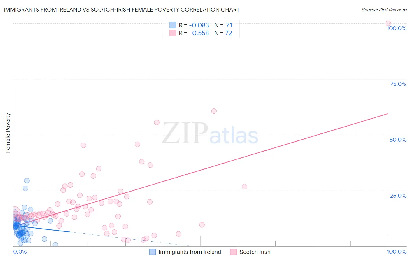 Immigrants from Ireland vs Scotch-Irish Female Poverty