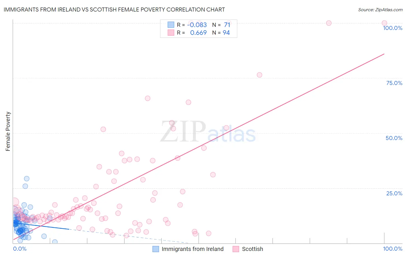 Immigrants from Ireland vs Scottish Female Poverty
