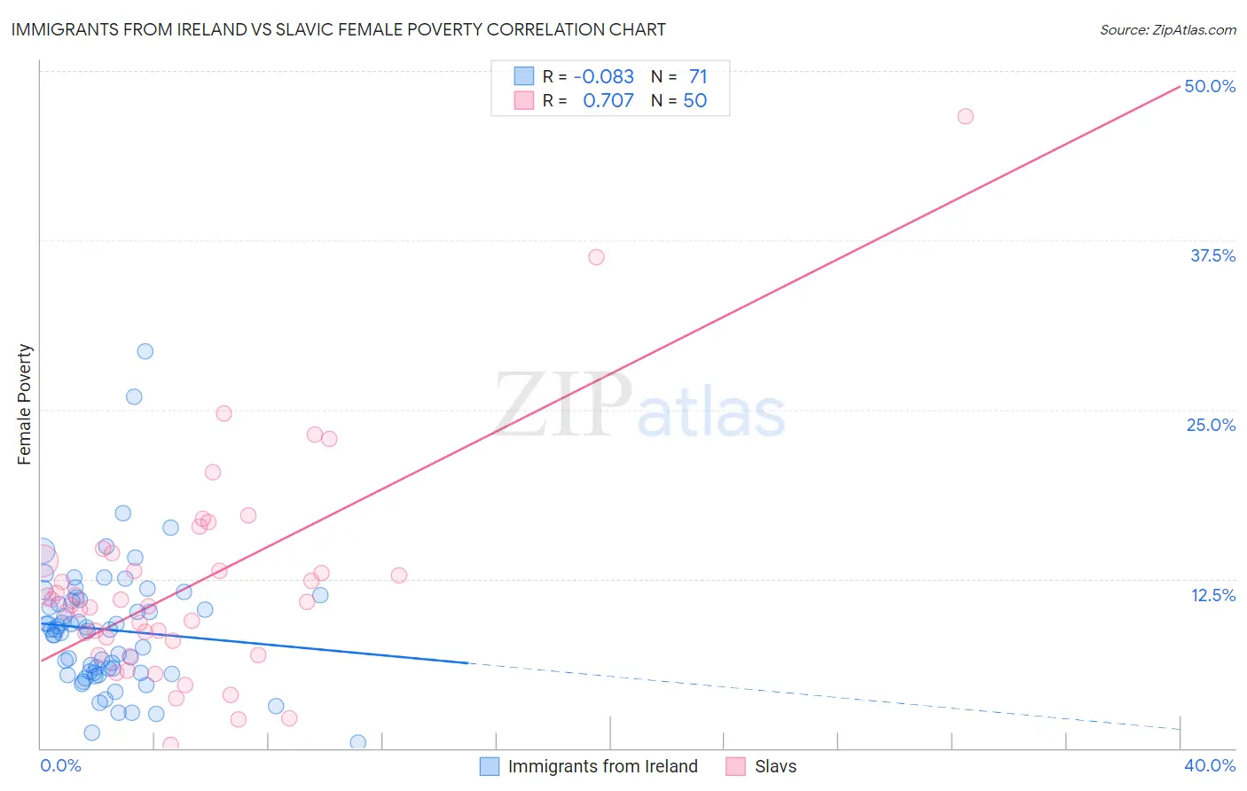 Immigrants from Ireland vs Slavic Female Poverty