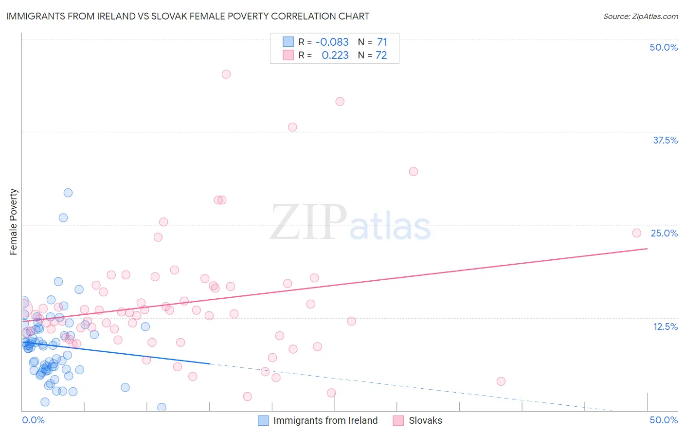 Immigrants from Ireland vs Slovak Female Poverty