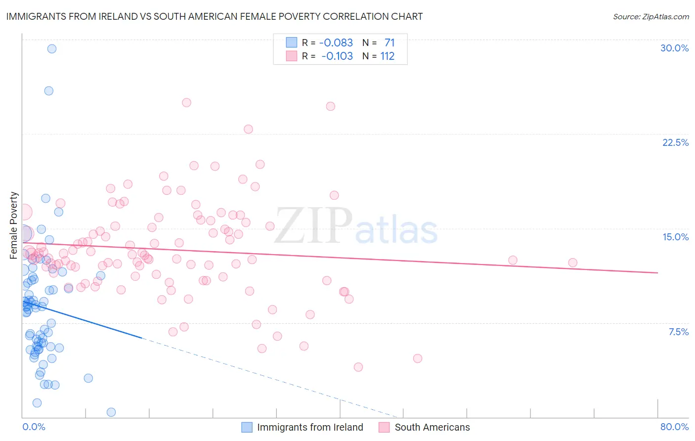 Immigrants from Ireland vs South American Female Poverty