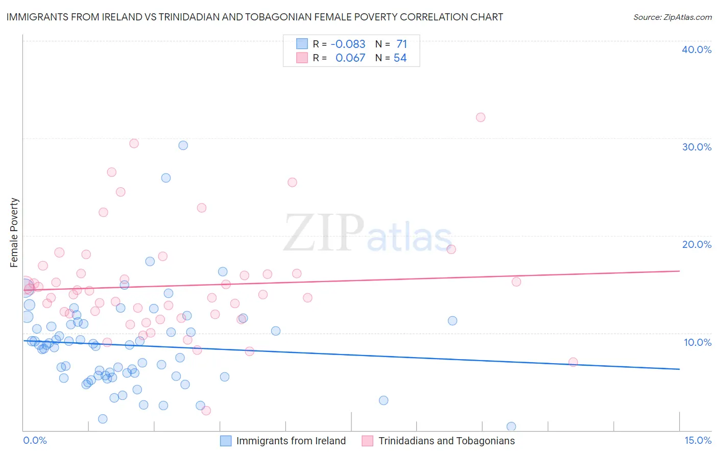 Immigrants from Ireland vs Trinidadian and Tobagonian Female Poverty