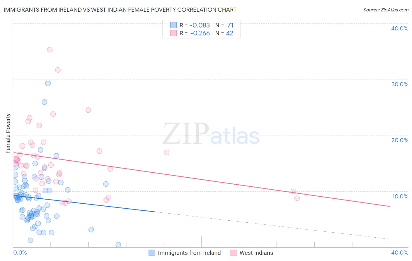 Immigrants from Ireland vs West Indian Female Poverty