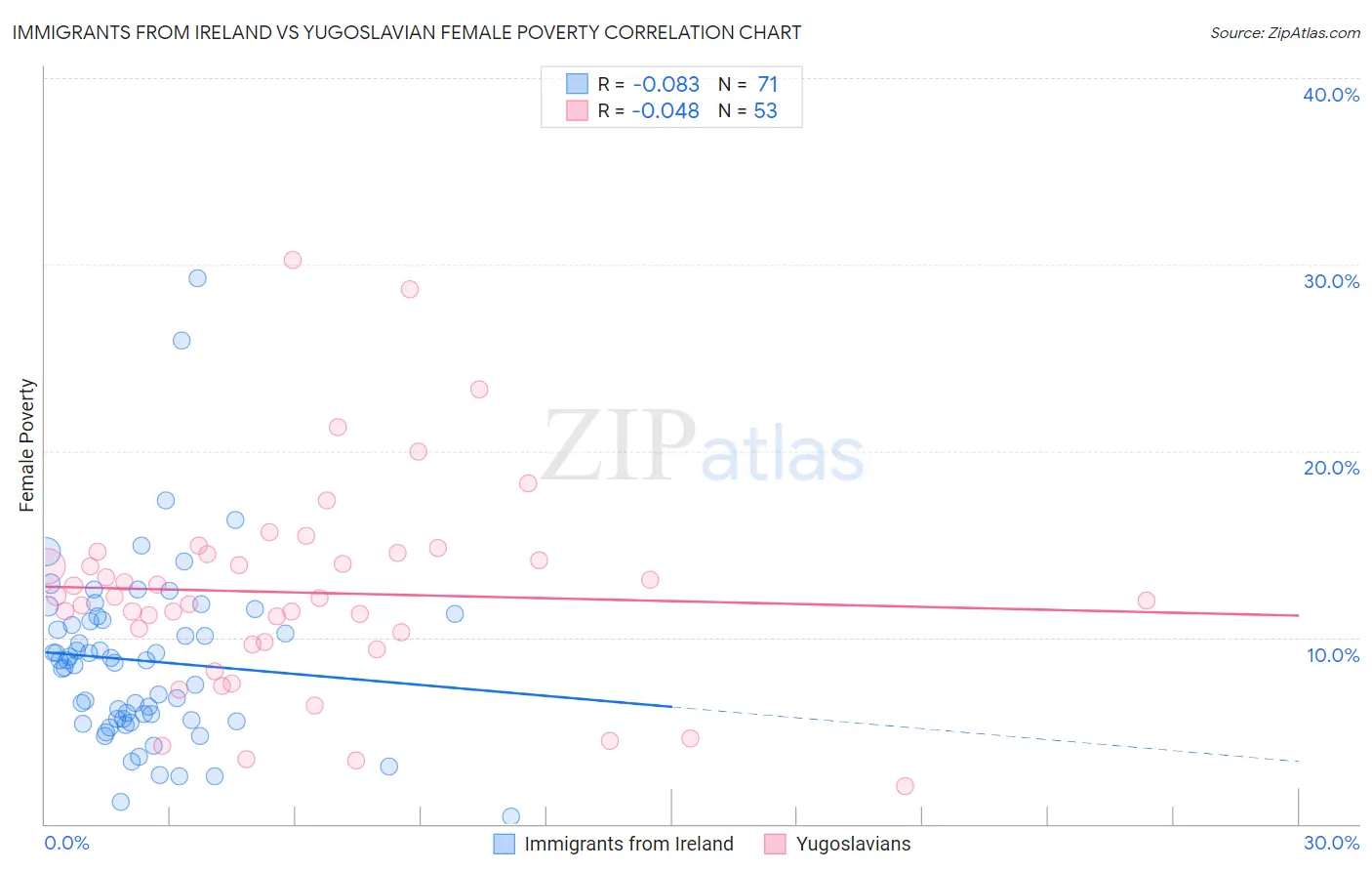 Immigrants from Ireland vs Yugoslavian Female Poverty