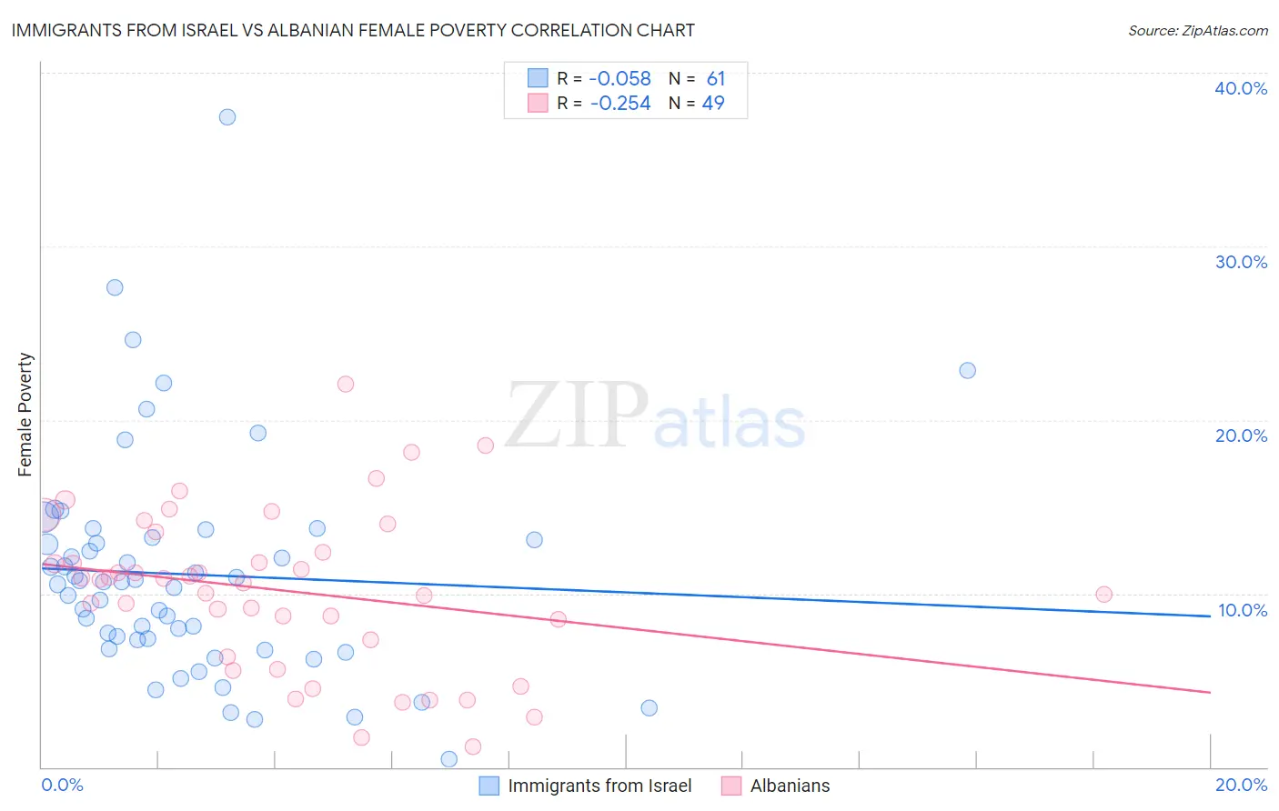 Immigrants from Israel vs Albanian Female Poverty