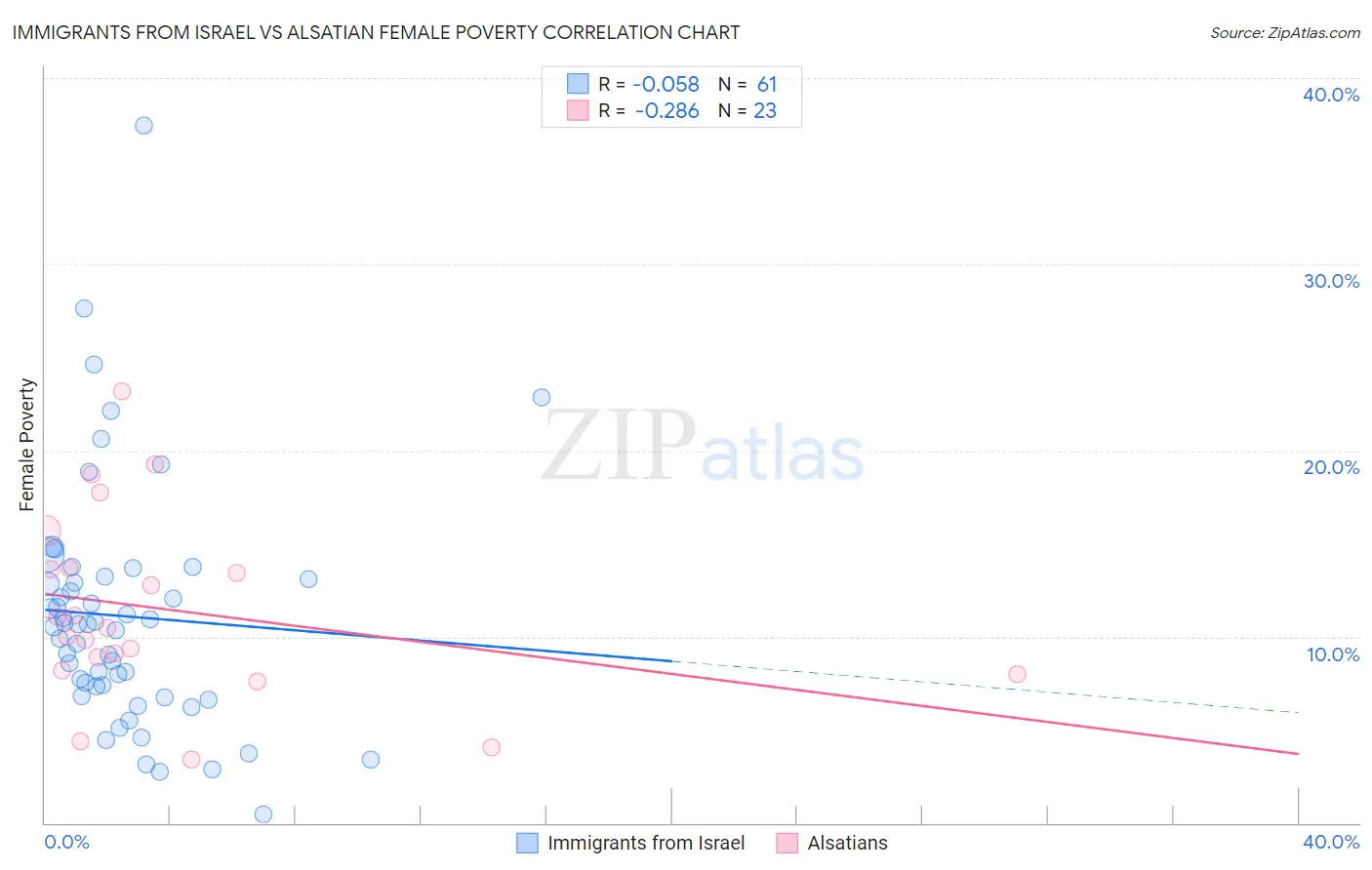 Immigrants from Israel vs Alsatian Female Poverty