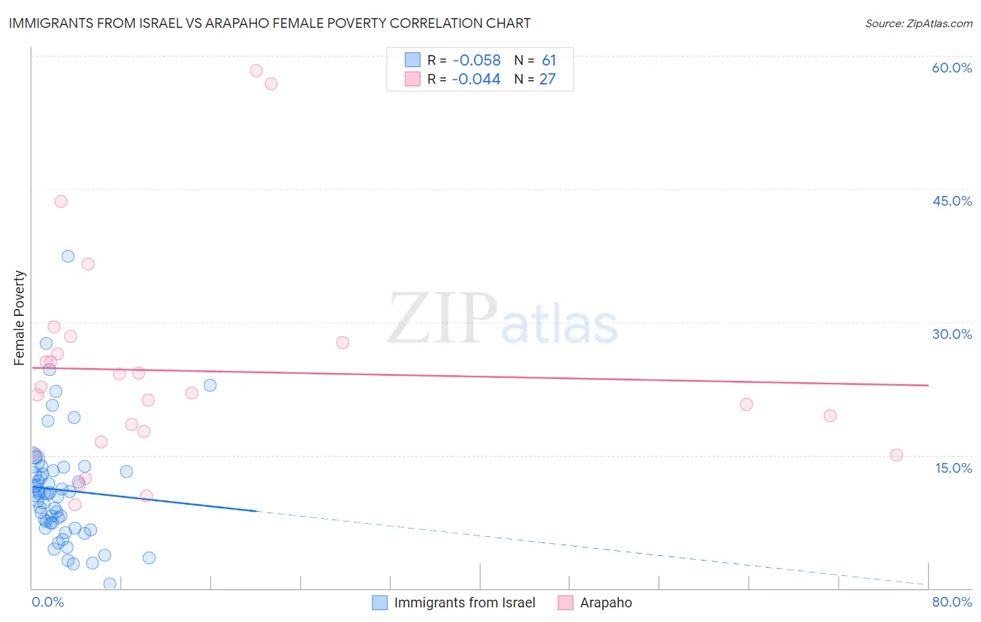 Immigrants from Israel vs Arapaho Female Poverty