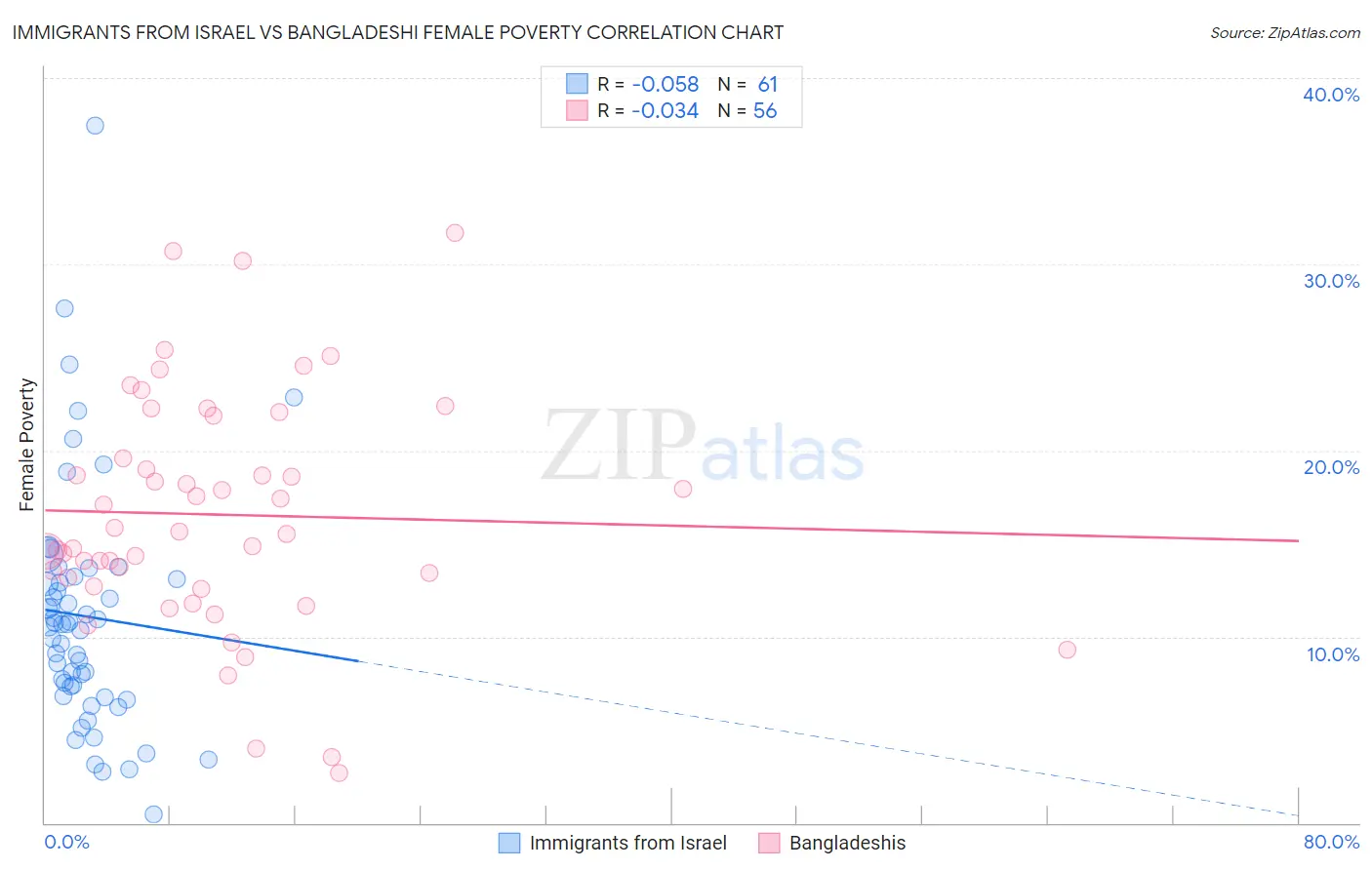 Immigrants from Israel vs Bangladeshi Female Poverty
