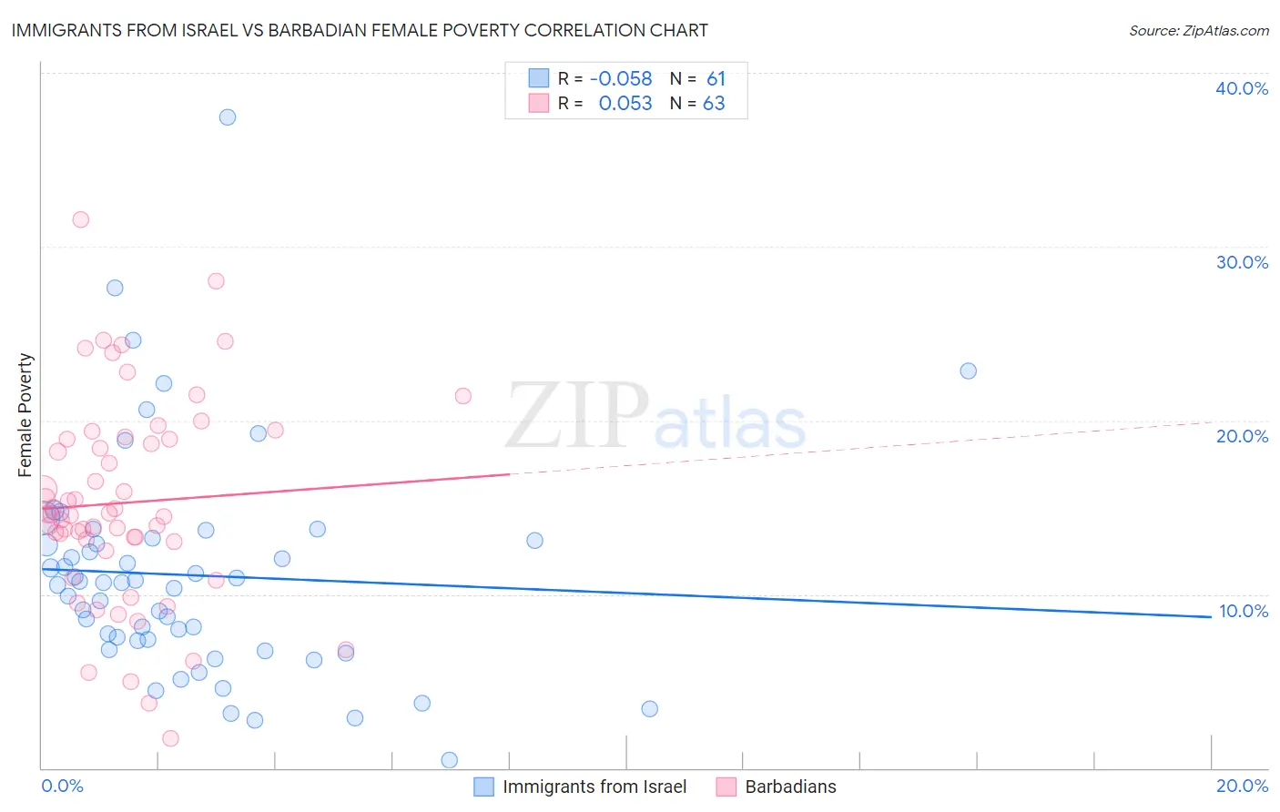 Immigrants from Israel vs Barbadian Female Poverty