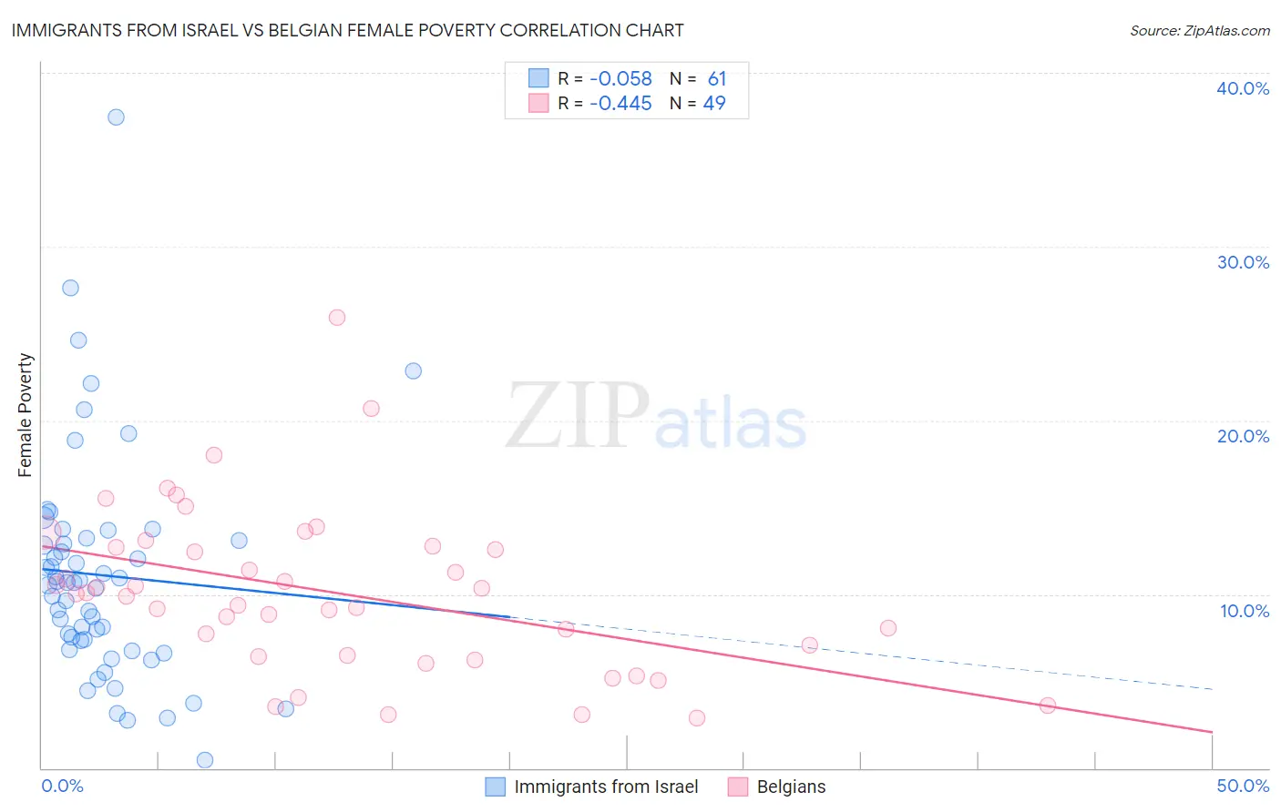 Immigrants from Israel vs Belgian Female Poverty