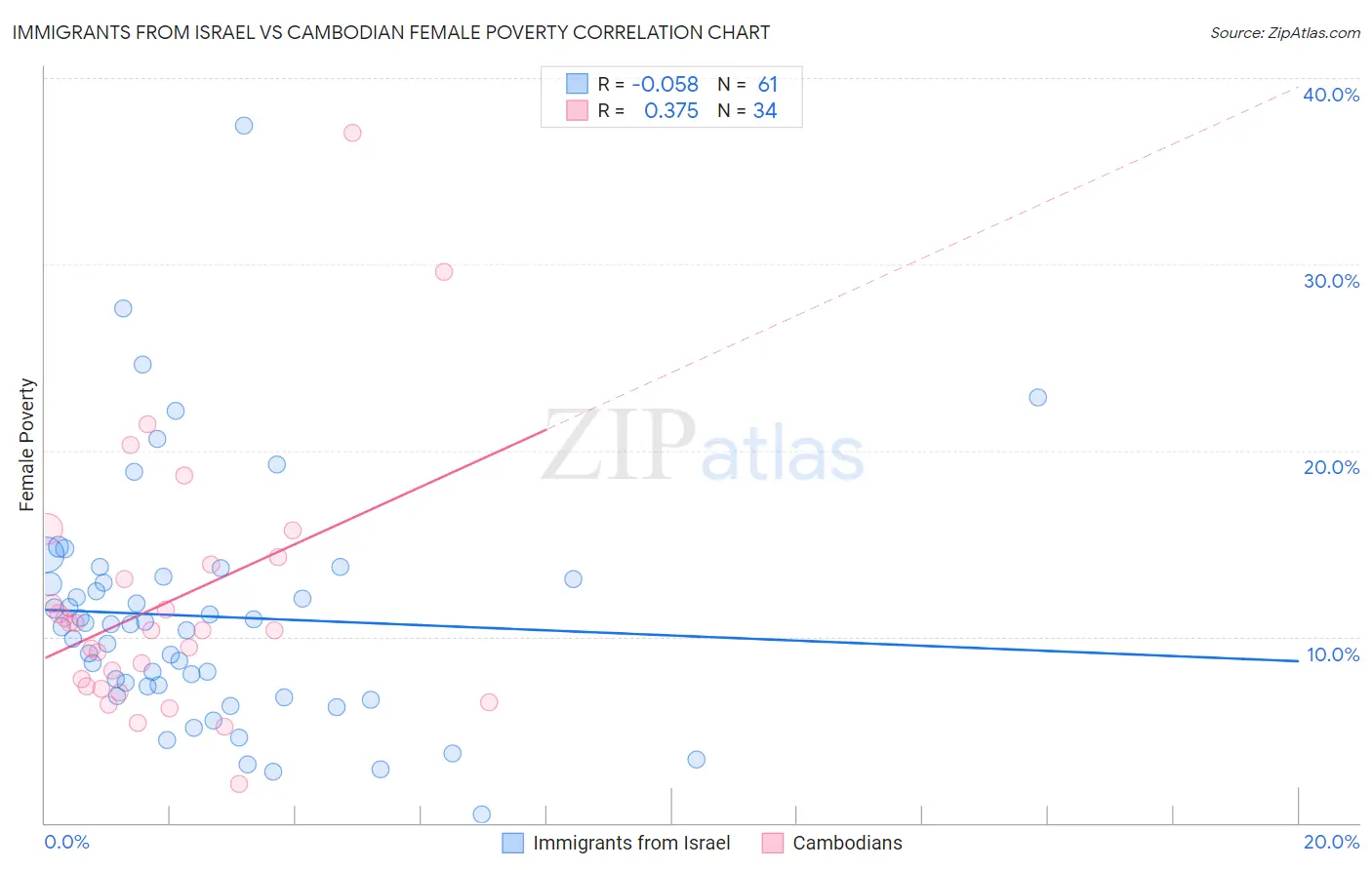 Immigrants from Israel vs Cambodian Female Poverty