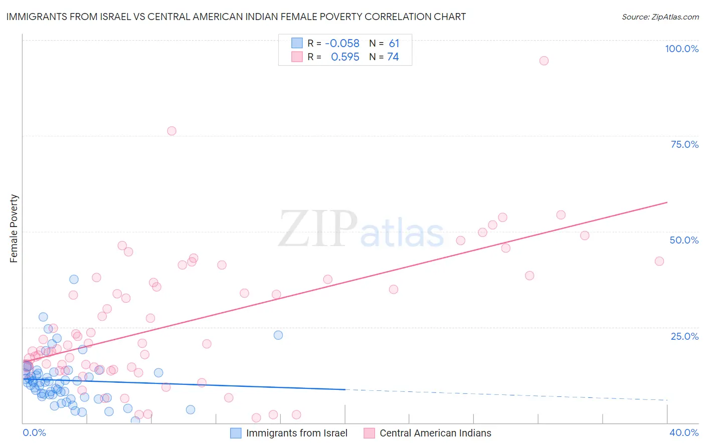 Immigrants from Israel vs Central American Indian Female Poverty