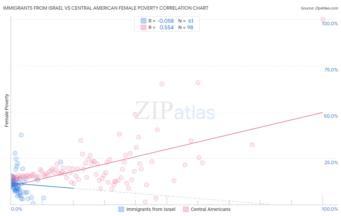 Immigrants from Israel vs Central American Female Poverty