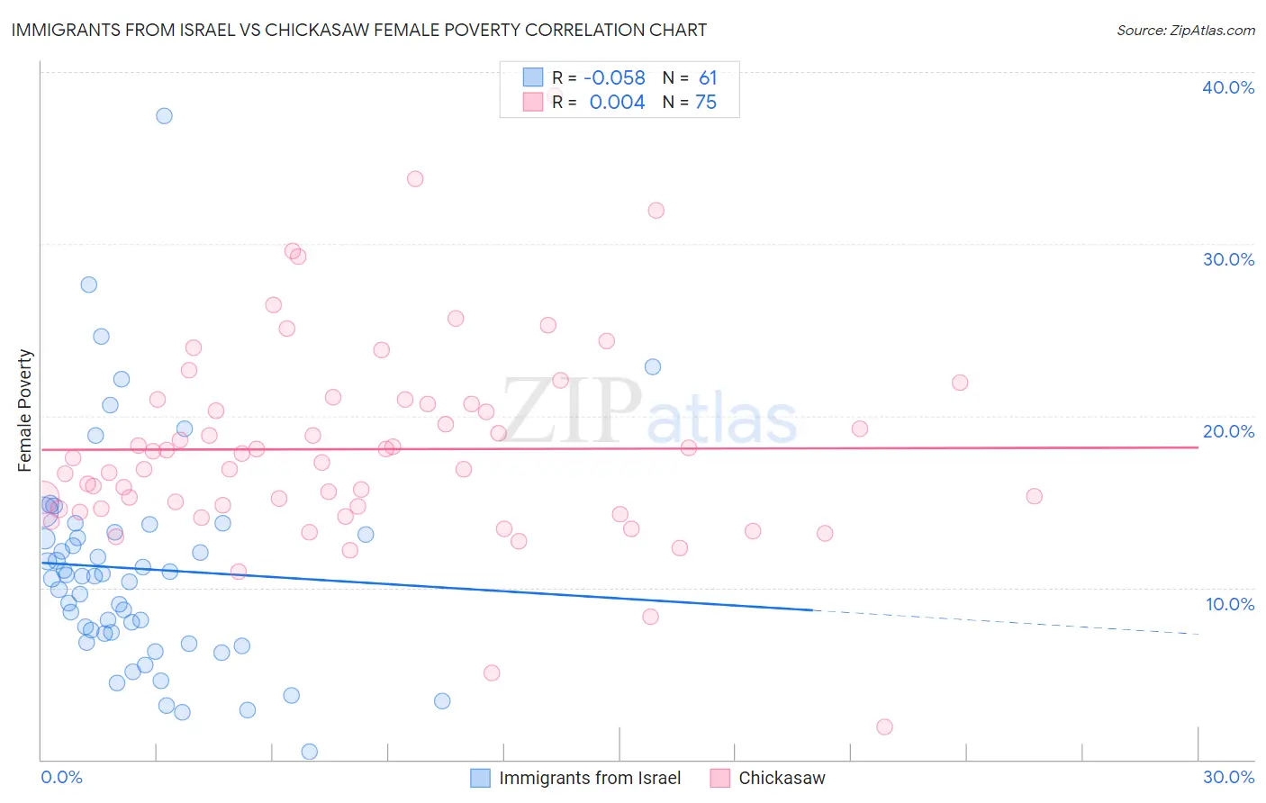 Immigrants from Israel vs Chickasaw Female Poverty